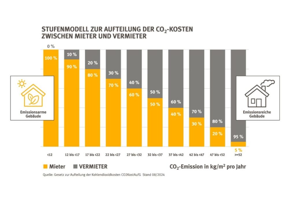 Diagramm Kostenaufteilung CO2-Kosten