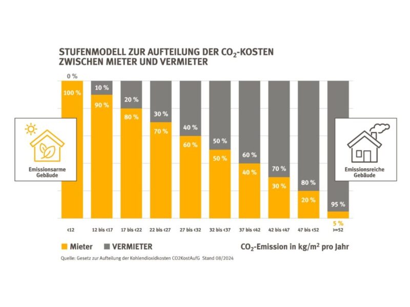 Diagramm Kostenaufteilung CO2-Kosten