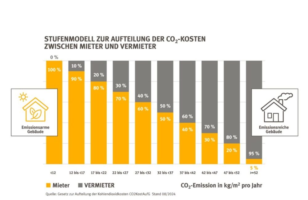 Diagramm Kostenaufteilung CO2-Kosten