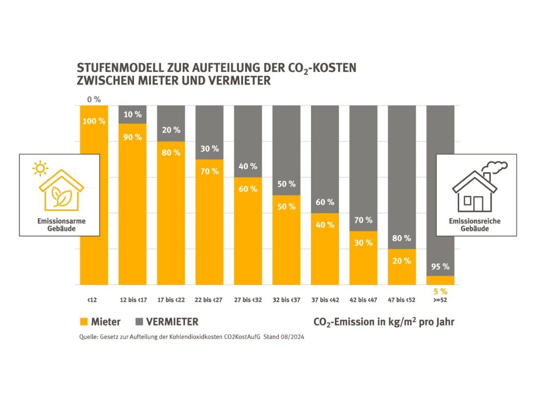 Diagramm Kostenaufteilung CO2-Kosten